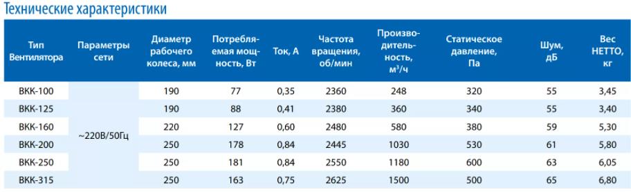 картинка Вентилятор ВКК-250 от магазина Стройсан